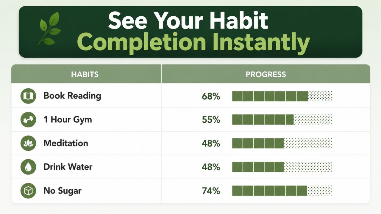 See Your Habit Completion Instantly